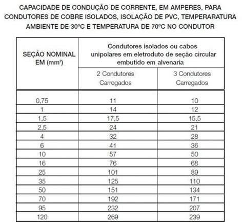 Como dimensionar um condutor? Ensinando Elétrica Dicas e Ensinamentos