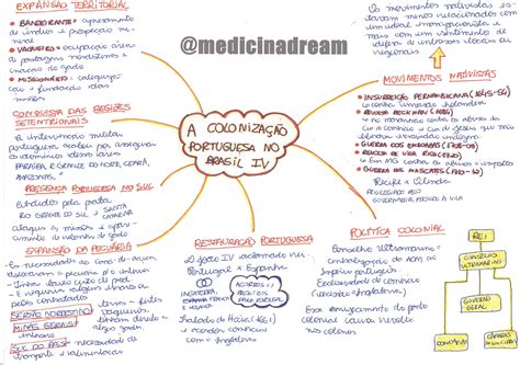 Mapa Mental Sobre A Colonização Da América Portuguesa ASKBRAIN