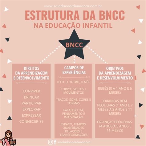 Estrutura Geral da BNCC Download Scientific Diagram