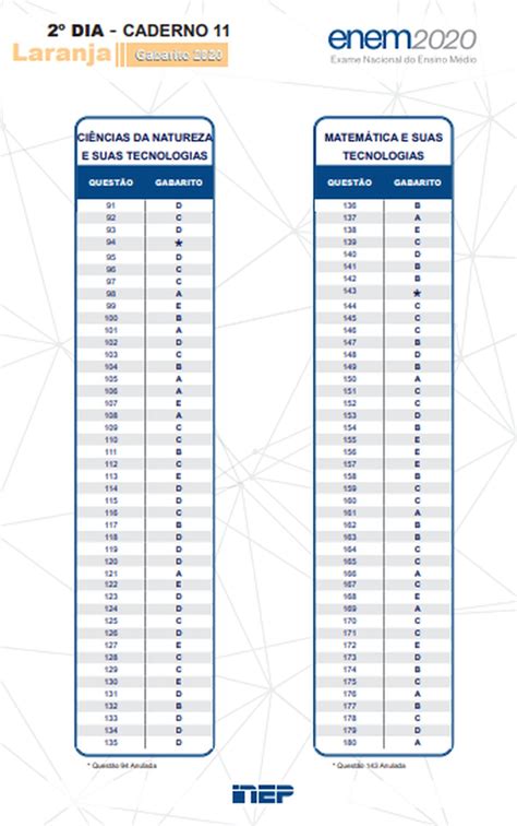 Resultado ENEM 2019 Ranking das Escolas, de Acerto e dados