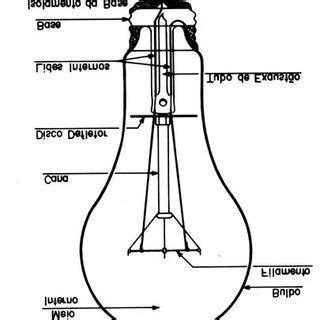 Comparação de Lâmpadas Projeto de iluminação, Tipos de lâmpada