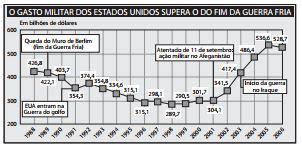 O Grafico A Seguir Apresenta O Gasto Militar EDUCA