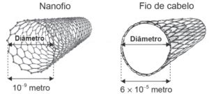 (ENEM2021) o nanofio e um feixe de metais semicondutores usualmente