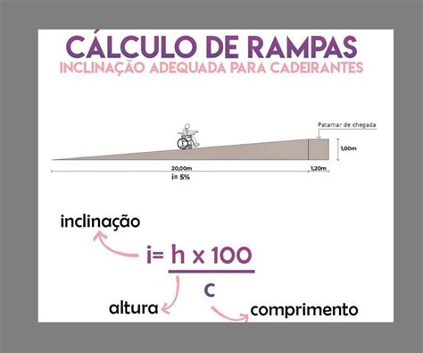 INCLINAÇÃO DE RAMPA → Como Projetar e Calcular (Cálculo)