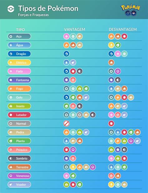 Tipos de Pokémon vantagens e desvantagens Pokemon, Pokemon go, Tipo