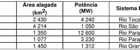 Conheça as 5 maiores usinas hidrelétricas do mundo Pramac Brasil