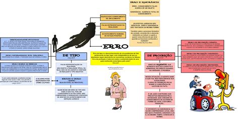 Mapa Mental 1 Erro de tipo x Erro de proibição Direito Penal II