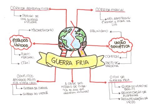 Mapa Mental Guerra Fria