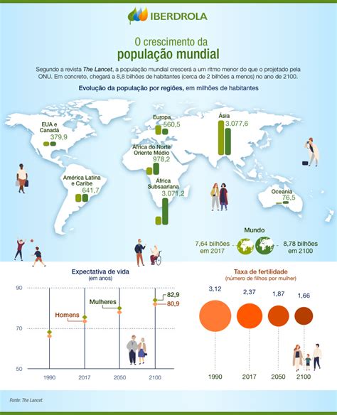 Evolução da população mundial Crescimento histórico e causas Iberdrola