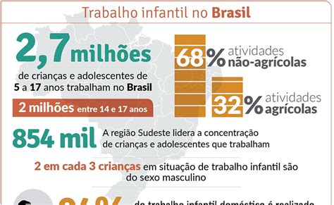 EXPLORAÇÃO DO TRABALHO INFANTIL NO BRASIL. Projeto Um Milhar
