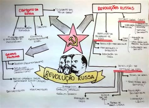 Prof. Raphael Mapa Mental da Revolução Russa