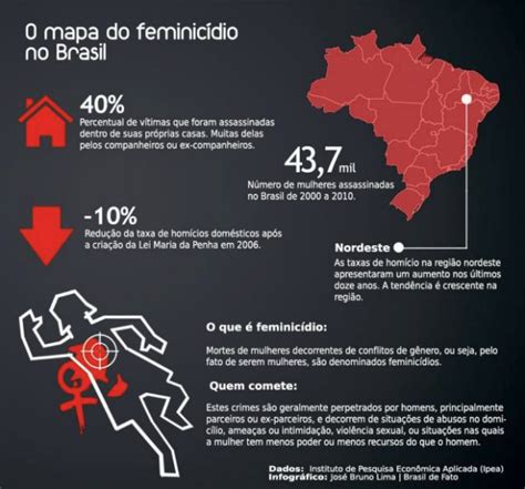 Violência contra a mulher o feminicídio no Brasil. Tema de Redação
